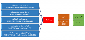 دسته بندی انواع مختلف پلی اتیلن ها