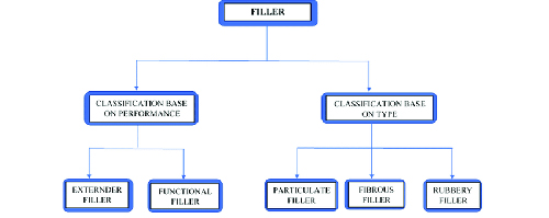 تعدادی از انواع فیلرهای پلیمری که در صنعت استفاده می‌شوند، در شکل زیر نشان داده شده‌اند.فیلرهای پلیمری از اشکال ظاهری مختلف گرفته تا بر اساس انواع مشخصات و روش‌های تولید، طبقه بندی شده‌اند. به طور کلی فیلرها را می‌توان به دو دسته زیر طبقه بندی کرد:1- طبقه بندی بر اساس، 2- طبقه بندی بر اساس نوع 