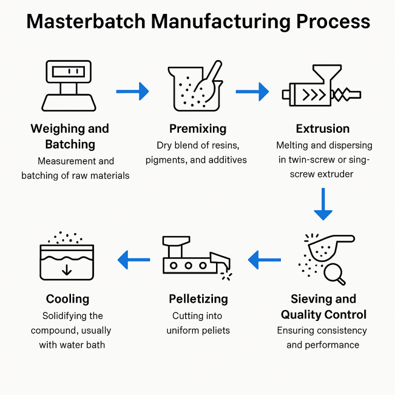 Masterbatch Manufacturing Process: A Complete Guide